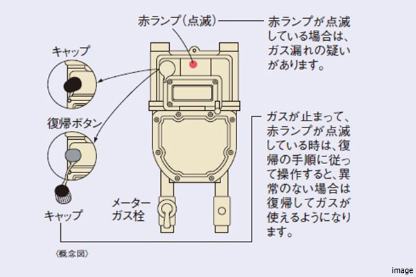 マイコンガスメーター概念図｜ザ・パークハウス小日向