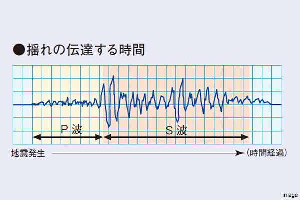 P波センサー設置エレベーター概念図｜ザ・パークハウス小日向