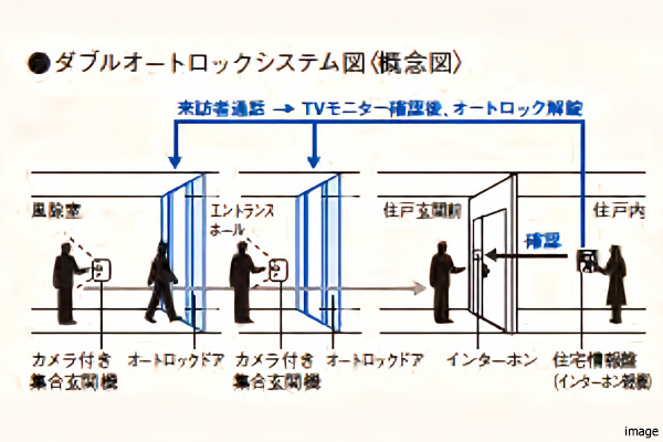 オートロックシステム概念図｜ザ・パークハウス小日向