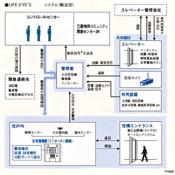 LIFE EYE’S セキュリティシステム概念図｜ザ・パークハウス小日向