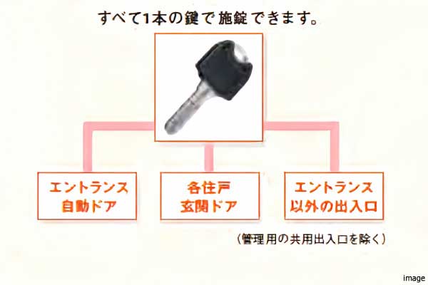 解錠概念図｜ザ・パークハウス小日向