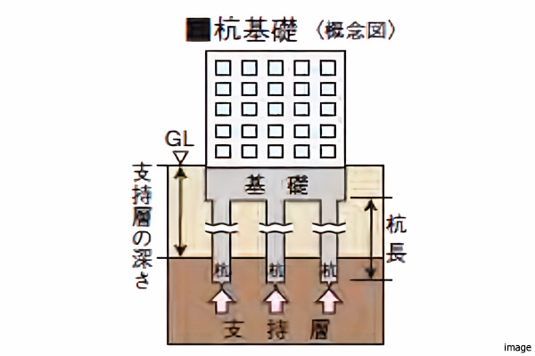 杭基礎概念図｜ザ・パークハウス小日向
