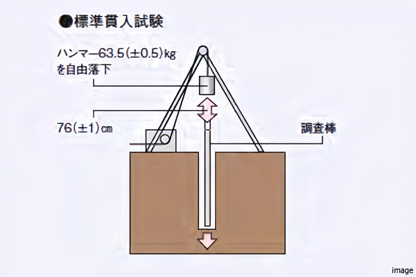 標準貫入試験概念図｜ザ・パークハウス小日向
