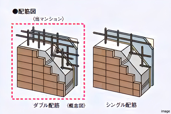 ダブル配筋概念図｜ザ・パークハウス小日向