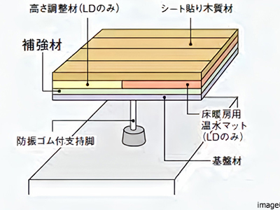 二重床の補強材概念図｜ザ・パークハウス小日向